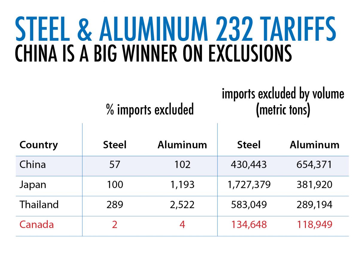 Steel & Aluminum 232 Tariffs China is a Big Winner on Exclusions